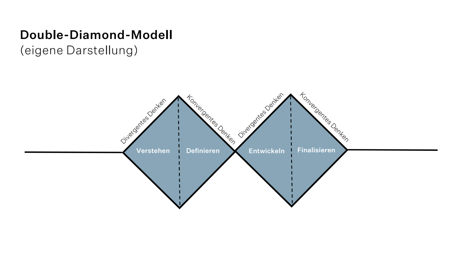 Grfaik eines Double-Diamond-Modells